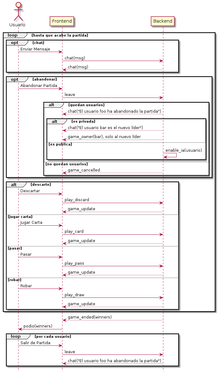 @startuml
hide footbox

actor Usuario
participant Frontend
participant Backend

loop hasta que acabe la partida
    opt chat
        Usuario -> Frontend: Enviar Mensaje
        Frontend -> Backend: chat(msg)
        Frontend <-- Backend: chat(msg)
    end

    opt abandonar
        Usuario -> Frontend: Abandonar Partida
        Frontend -> Backend: leave

        alt quedan usuarios
            Frontend <-- Backend: chat("El usuario foo ha abandonado la partida")
            alt es privada
                Frontend <-- Backend: chat("El usuario bar es el nuevo líder")
                Frontend <-- Backend: game_owner(bar), solo al nuevo líder
            else es publica
                Backend -> Backend: enable_ia(usuario)
            end
        else no quedan usuarios
            Frontend <-- Backend: game_cancelled
        end
    end

    alt descarte
        Usuario -> Frontend: Descartar
        Frontend -> Backend: play_discard
        Frontend <-- Backend: game_update
    else jugar carta
        Usuario -> Frontend: Jugar Carta
        Frontend -> Backend: play_card
        Frontend <-- Backend: game_update
    else pasar
        Usuario -> Frontend: Pasar
        Frontend -> Backend: play_pass
        Frontend <-- Backend: game_update
    else robar
        Usuario -> Frontend: Robar
        Frontend -> Backend: play_draw
        Frontend <-- Backend: game_update
    end
end

Frontend <-- Backend: game_ended(winners)
Frontend -> Usuario: podio(winners)

loop por cada usuario
    Usuario -> Frontend: Salir de Partida
    Frontend -> Backend: leave
    Frontend <-- Backend: chat("El usuario foo ha abandonado la partida")
end

@enduml