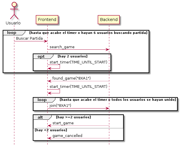 @startuml
hide footbox

actor Usuario
participant Frontend
participant Backend

loop hasta que acabe el timer o hayan 6 usuarios buscando partida
    Usuario -> Frontend: Buscar Partida
    Frontend -> Backend: search_game

    opt hay 2 usuarios
        Frontend -> Frontend: start_timer(TIME_UNTIL_START)
    end
end

Frontend <-- Backend: found_game("8XA1")
Frontend -> Frontend: start_timer(TIME_UNTIL_START)

loop hasta que acabe el timer o todos los usuarios se hayan unido
    Frontend -> Backend: join("8XA1")
end

alt hay >=2 usuarios
    Frontend <-- Backend: start_game
else hay <2 usuarios
    Frontend <-- Backend: game_cancelled
end

@enduml