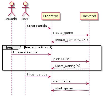 @startuml
hide footbox

actor Usuario
actor Líder
participant Frontend
participant Backend

Líder -> Frontend: Crear Partida
Frontend -> Backend: create_game
Frontend <-- Backend: create_game("A18X")

loop hasta que N >= 2
    Usuario -> Frontend: Unirse a Partida
    Frontend -> Backend: join("A18X")
    Frontend <-- Backend: users_waiting(N)
end

Líder -> Frontend: Iniciar partida
Frontend -> Backend: start_game
Frontend <-- Backend: start_game

@enduml